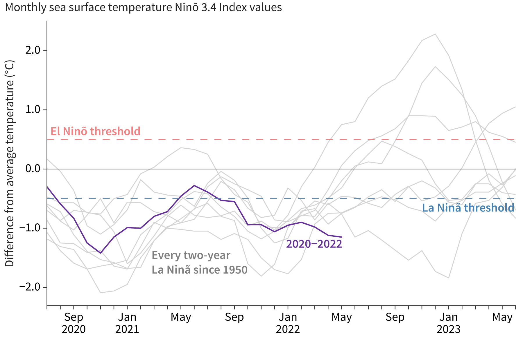 enso-climate-graph-noaa-united-states-2022-cold-warm-weather-season-historical-data